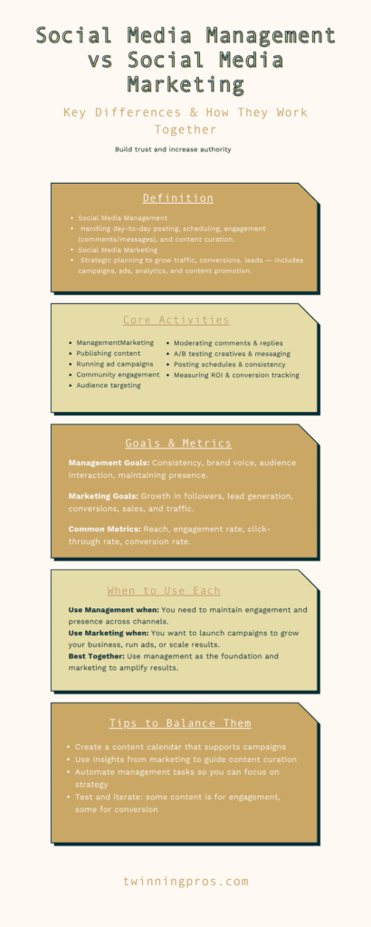 Social media management vs social media marketing infographic