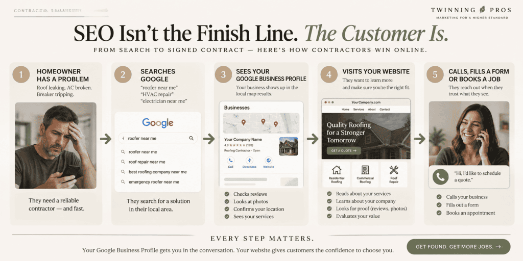 Contractor local search customer journey from Google Business Profile to website lead